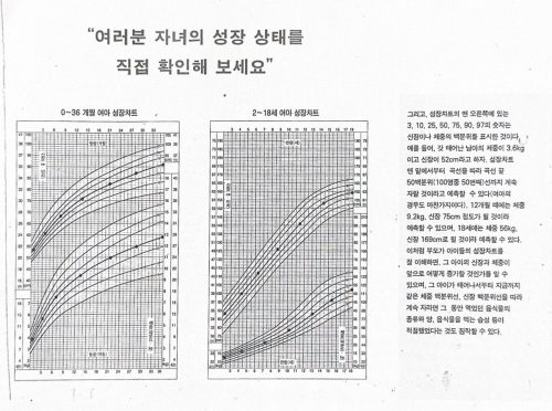 4-129 : 이상원 박사가 만든 한국 소아 청소년 성장 차트를 이용해 여러분들의 자녀의 성장 상태를 확인해 보세요